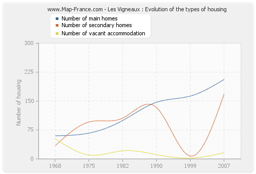 Les Vigneaux : Evolution of the types of housing